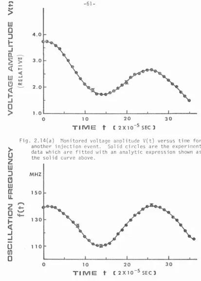 Fig. 2.14(a) Monitored voltage amplitude V(t) versus time for another injection event