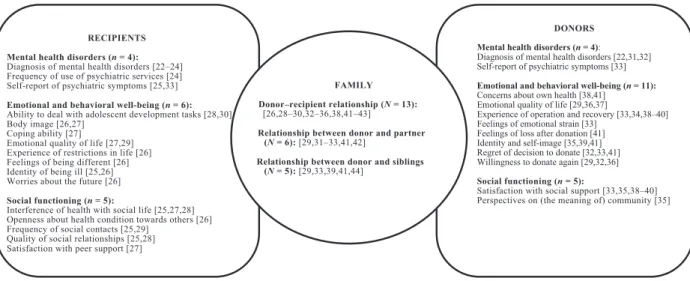Figure 1 Indicators used to evaluate psychosocial impact in donors, recipients, and the family.