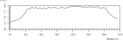 Fig. 3.Barber´a grounding system: Potential proﬁle along line in ﬁgure 2.