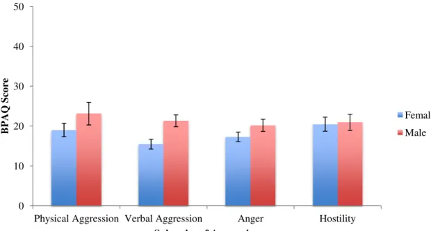 Figure 2. Effect of Gender on Aggressive Behavior (Subscales) 01020304050