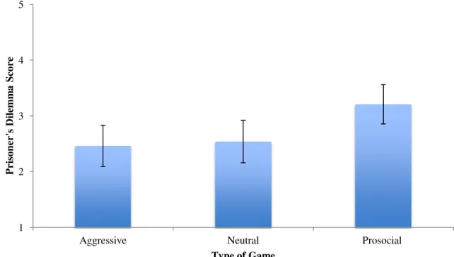 Figure 4. Main Effect of Game  12345 Aggressive