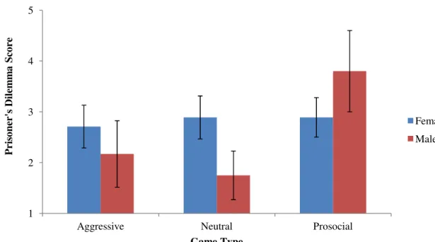 Figure 6. Interaction Effect of Gender and Game Type  12345