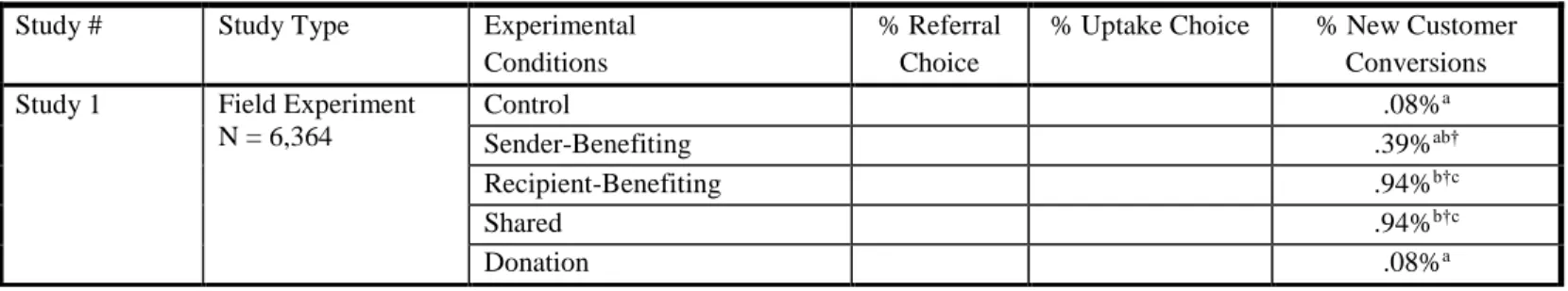 Table 2.1 summarizes the results. Overall, the new customer conversion rate (i.e., 