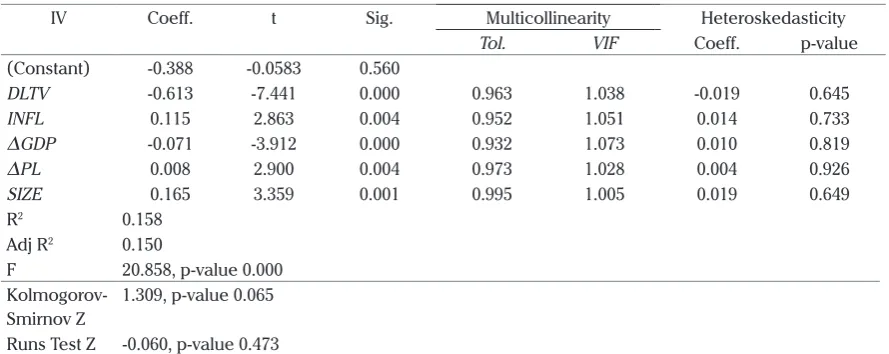 Table 2. Regression Results