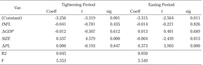 Table 3. Regression Results of Subsamples