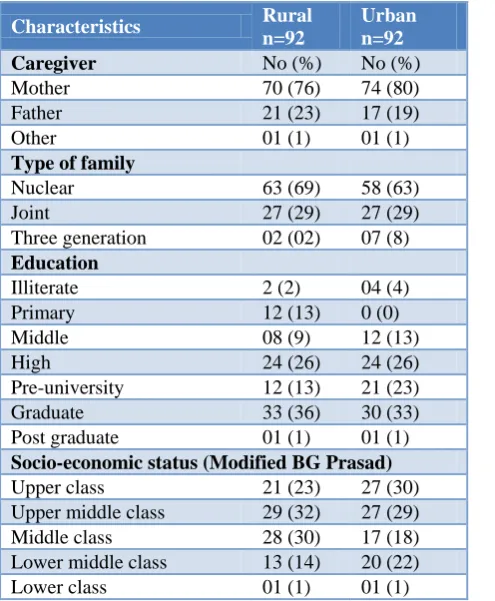 Table 2: Socio-demographic characteristics of study subjects (children 9-24 months). 