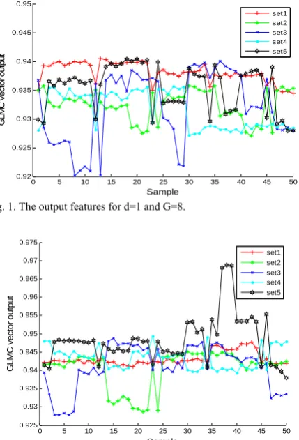 Fig. 3. The output features for d=3 and G=8.  