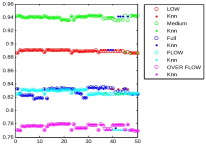 Fig. 7. Classification accuracy between the original data and trained data by KNN. 