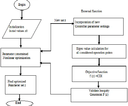 Fig. 4.   Flowchart of optimization based co-ordinated tuning  