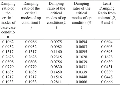 TABLE VI. RANKING OF THE DAMPING RATIO  