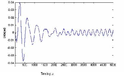 Fig.9. System response of rotor angle deviation Δδ connected to the 413 when PSS th   machine 