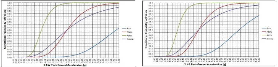 Figure 7. Fragility curves in X EW and Y NS direction. 