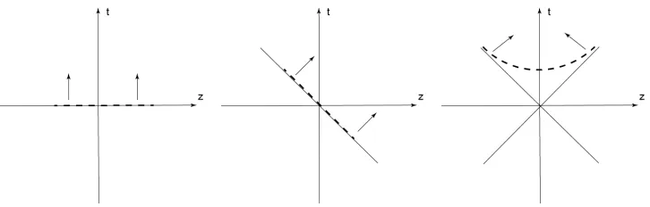 Figure 1.1:Three forms of dynamics: (a) the instant form, (b) the light-front, and (c) the pointform