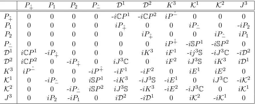 Table 1.1:Poincar´e Algebra for any interpolation angle. The commutation relation reads[element in the ﬁrst column, element in the ﬁrst row] = element at the intersection of thecorresponding row and column.