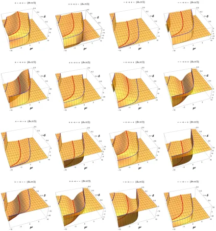 Figure 2.5:(Color online) fermion annihilation amplitudes (with the factorlation anglefor 16 diﬀerent spin conﬁgurations with the center of mass energy −e2/q2 dropped) M = 4 GeV and the annihi- θ = π/3