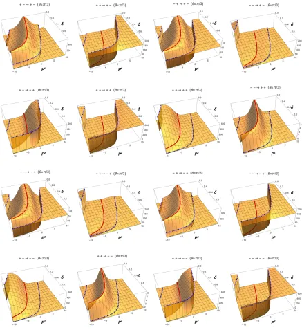 Figure 2.6:(Color online) fermion annihilation probabilities (with the factorlation anglefor 16 diﬀerent spin conﬁgurations with the center of mass energy −e2/q2 dropped) M = 4 GeV and the annihi- θ = π/3