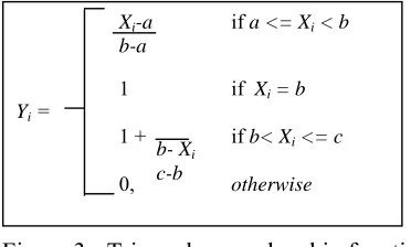 Figure 3 - Triangular membership function 