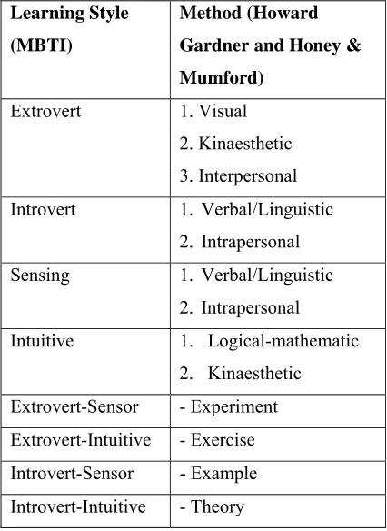 Table 1: The Relationship between Learning Style and Method. 