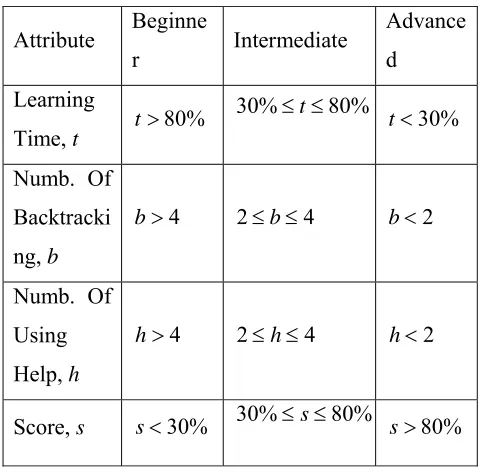 Table 3: Criteria for learner’s classification 