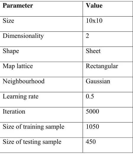 Table 4: Parameter settings for the SOM training 