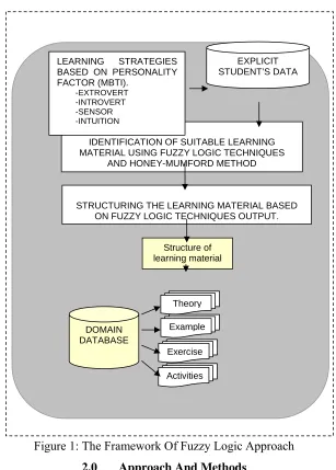 Table 1: The Relationship Between Learning Style And Method. 