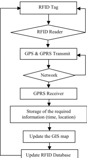 Fig. 2. The processes of updating the GIS and bus database. 