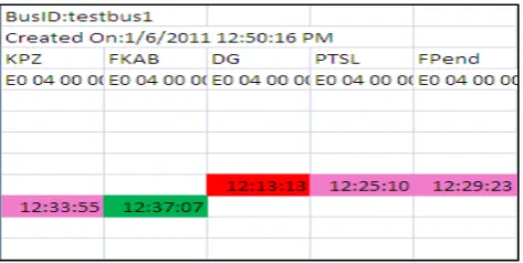 Fig. 7. The actual tag time compared to the scheduled time. 
