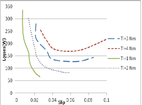 Fig. 2.  Variation of machine losses (in watts) with slip 