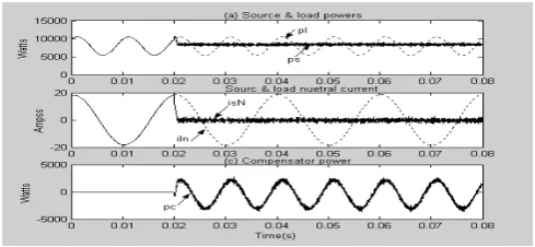 Fig. 7 (a)-(d) (1:7) scaled source voltages (dashed line), source currents (solid line) (e) variation of compensator currents portraying unity power factor operation for a 6-phase 7-wire supply system  