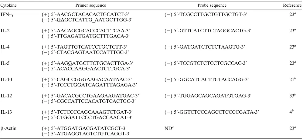 TABLE 1. Primers and probes used in mouse cytokine mRNA cDNA detection by semiquantitative PCR