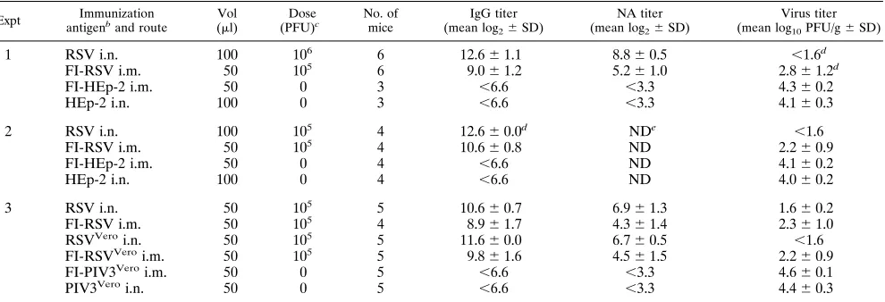 TABLE 2. Anti-RSV antibody response in serum and RSV replication in the lungs of RSV-infected BALB/c micea