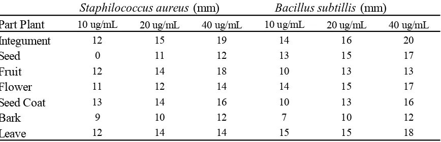 Table 2. Weights of total extracts and partial extracts in differents solvents obtained from Anacardium excelsum.