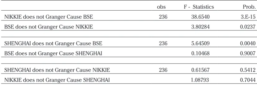 Table 7. Granger Causality Statistics