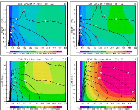 Figure 3.20: As in Fig. 3.18 except for between simulation hours 168 and 192.   