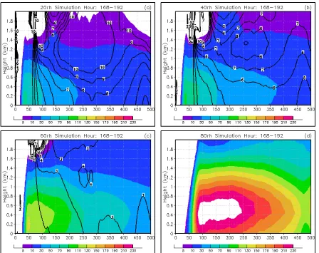 Figure 3.21: As in Fig. 3.19 except for between simulation hours 168 and 192.   