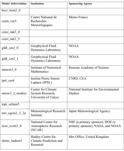 Table 2.1: Global climate models utilized in this study, along with the institution and 