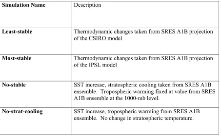 Table 2.2: Summary of sensitivity experiments, and names that will be used to describe them 