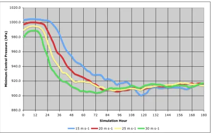 Figure 2.3:  Time-series of minimum central pressure from WRF model simulations utilizing 
