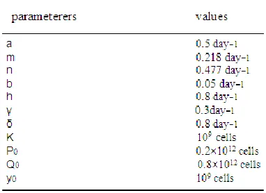 TABLE І PARAMETER VALUES FOR THE CELL CYCLE SPECIFIC MODEL 