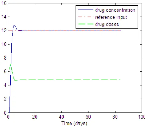 Fig. 6. The reduction of all types of cells due to chemotherapy treatment  