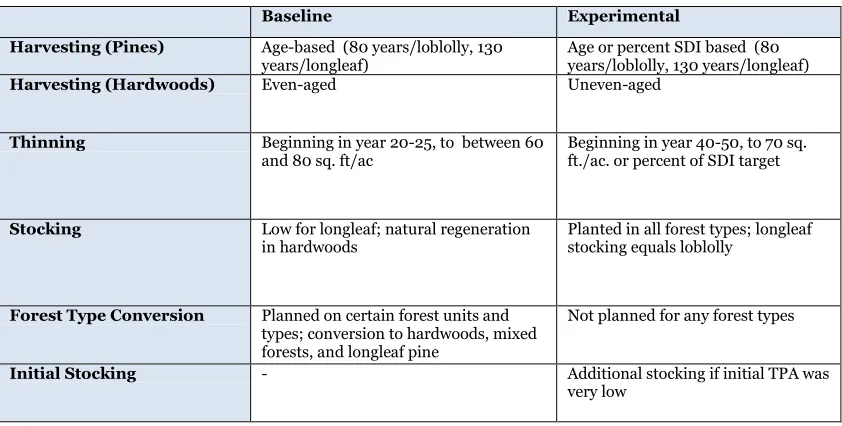 Table 3 General Management Changes from Baseline to Experimental Scenario.  This table represents general management 