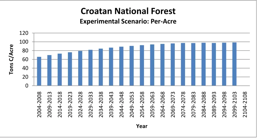 Figure 1: Tons of Carbon per-acre on the Croatan National Forest.  The baseline scenario reflects current and planned 