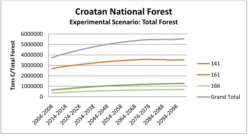 Figure 4 Tons of carbon on all managed acres of the Croatan National Forest.  The experimental scenario reflects altered 