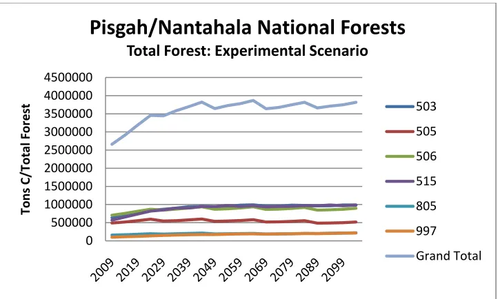 Figure 8 Tons of carbon on all managed acres of the Pisgah/Nantahala National Forests, experimental scenario