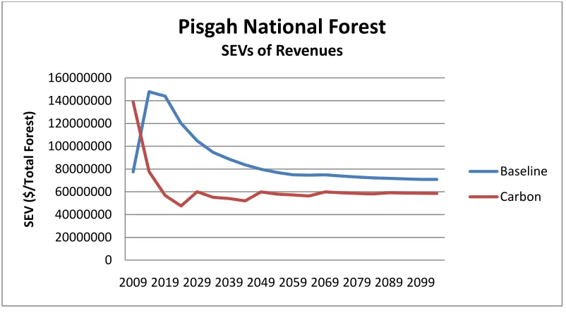 Figure 14 Total-forest Soil Expectation Value (SEV) values through time for the Pisgah and Nantahala National Forests