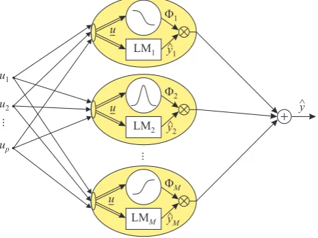 Fig. 1. Local model network: The output ˆyi of each local model is weightedby its validity function Φi and summed up to the global model output ˆy.