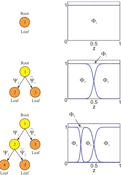Fig. 3.Tapical tree structure: Splitting the worst local model in eachiteration. The validity function of each leaf results from the multiplicationof the all sigmoids functions along the path.