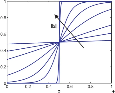 Fig. 5.One-dimensional sigmoids with different transitions.