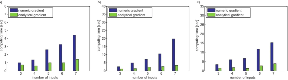 Fig. 7.Computing times of the three methods with 3 to 7 input dimensions for a) the hyperbola, for b) the parabola and for c) the ”radcos”-function.The calculation was done by a computer using Windows 7 (64-Bit), Intel Core i7 M 620 @ 2,67 GHz with 4,00 GB-RAM.