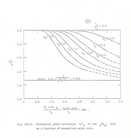 Fig. 1II-2. Normalized guide wavelength 